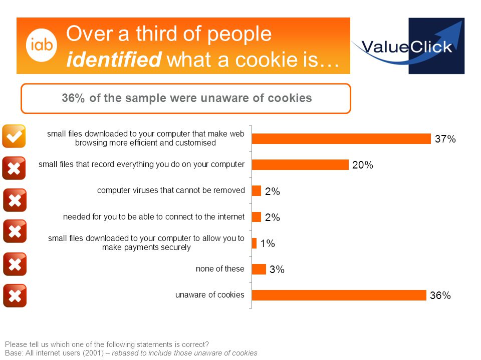 Over a third of people identified what a cookie is… Please tell us which one of the following statements is correct.