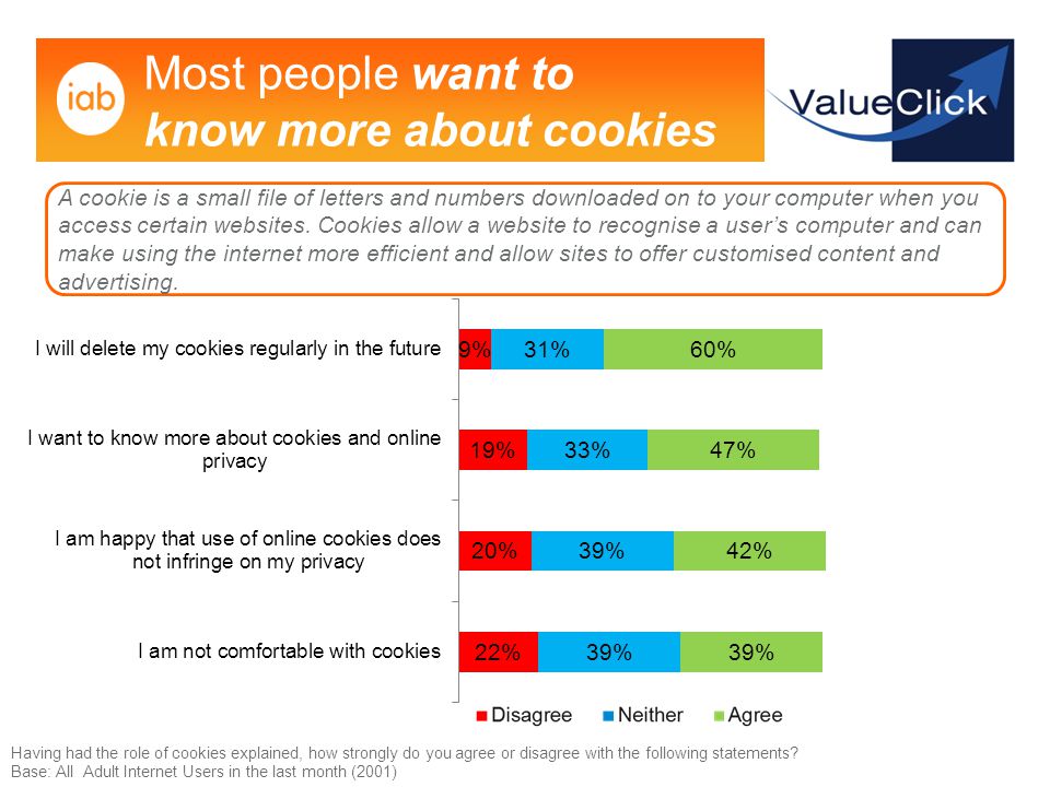 Most people want to know more about cookies Having had the role of cookies explained, how strongly do you agree or disagree with the following statements.