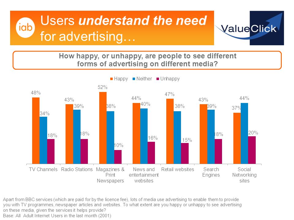 Users understand the need for advertising… Apart from BBC services (which are paid for by the licence fee), lots of media use advertising to enable them to provide you with TV programmes, newspaper articles and websites.