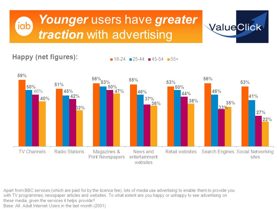 Younger users have greater traction with advertising Happy (net figures): Apart from BBC services (which are paid for by the licence fee), lots of media use advertising to enable them to provide you with TV programmes, newspaper articles and websites.