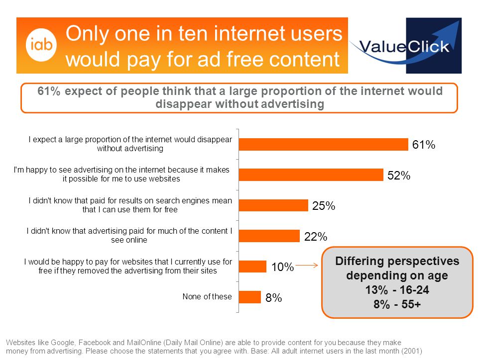 Only one in ten internet users would pay for ad free content 21 Differing perspectives depending on age 13% % Websites like Google, Facebook and MailOnline (Daily Mail Online) are able to provide content for you because they make money from advertising.