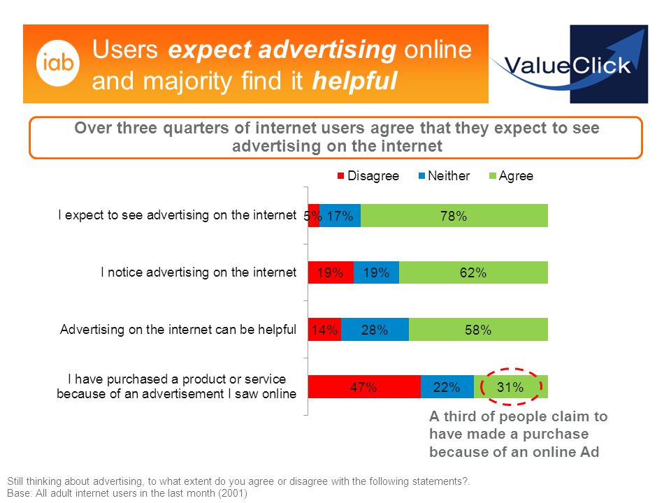 Users expect advertising online and majority find it helpful A third of people claim to have made a purchase because of an online Ad Over three quarters of internet users agree that they expect to see advertising on the internet Still thinking about advertising, to what extent do you agree or disagree with the following statements .