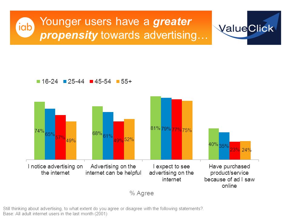 Younger users have a greater propensity towards advertising… % Agree Still thinking about advertising, to what extent do you agree or disagree with the following statements .