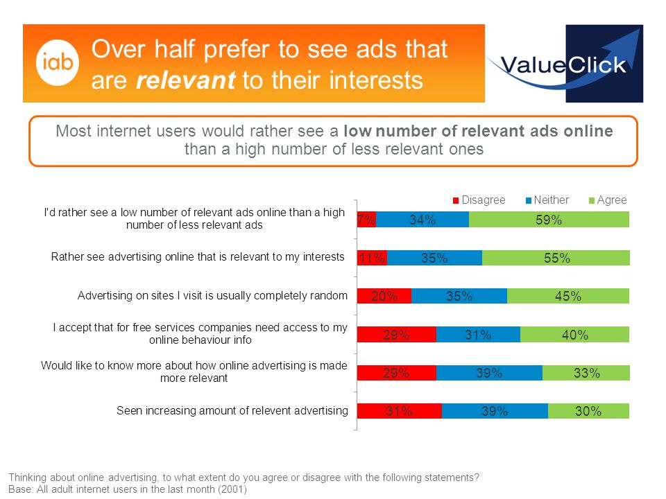 Over half prefer to see ads that are relevant to their interests Thinking about online advertising, to what extent do you agree or disagree with the following statements.