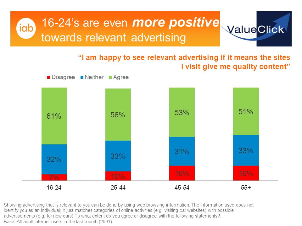 16-24’s are even more positive towards relevant advertising I am happy to see relevant advertising if it means the sites I visit give me quality content Showing advertising that is relevant to you can be done by using web browsing information.