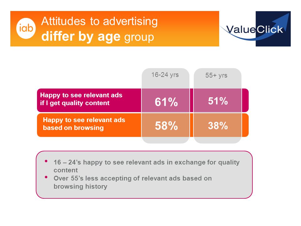 Happy to see relevant ads if I get quality content yrs 55+ yrs 61% 51% 58% 38% Happy to see relevant ads based on browsing 16 – 24’s happy to see relevant ads in exchange for quality content Over 55’s less accepting of relevant ads based on browsing history Attitudes to advertising differ by age group