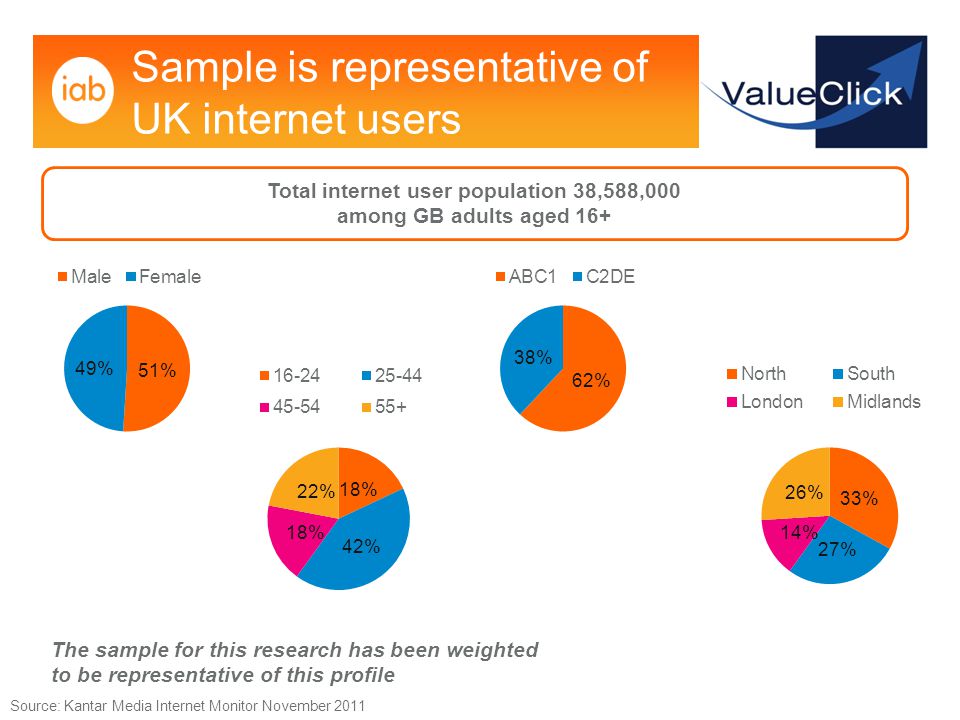 Sample is representative of UK internet users Source: Kantar Media Internet Monitor November 2011 Total internet user population 38,588,000 among GB adults aged 16+ The sample for this research has been weighted to be representative of this profile