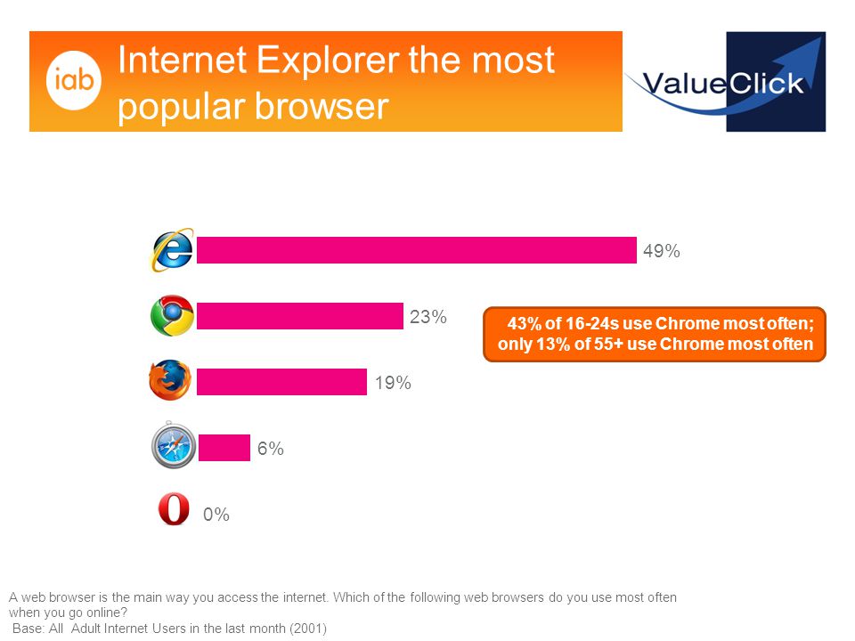 A web browser is the main way you access the internet.