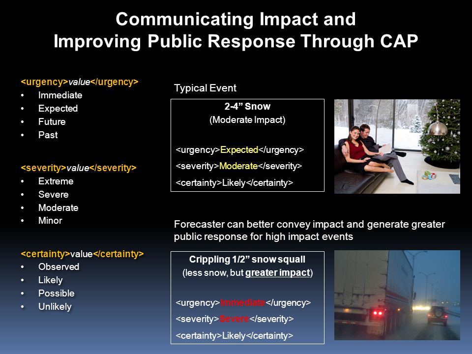 Communicating Impact and Improving Public Response Through CAP value Immediate Expected Future Past value Extreme Severe Moderate Minor value Observed Likely Possible Unlikely value Immediate Expected Future Past value Extreme Severe Moderate Minor value Observed Likely Possible Unlikely Snow (Moderate Impact) Expected Moderate Likely Crippling 1/2 snow squall (less snow, but greater impact) Immediate Severe Likely Forecaster can better convey impact and generate greater public response for high impact events Typical Event