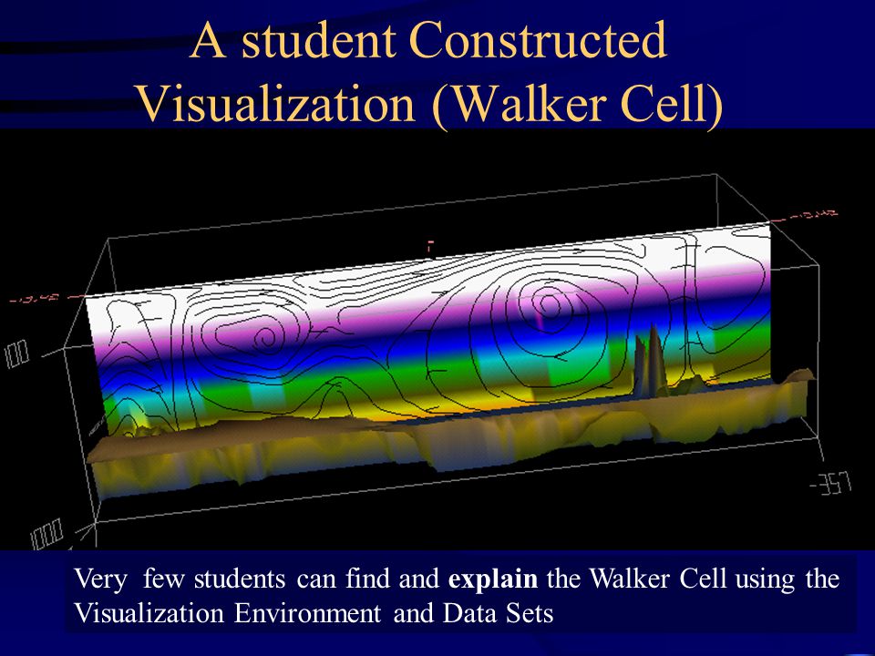 A student Constructed Visualization (Walker Cell) Very few students can find and explain the Walker Cell using the Visualization Environment and Data Sets