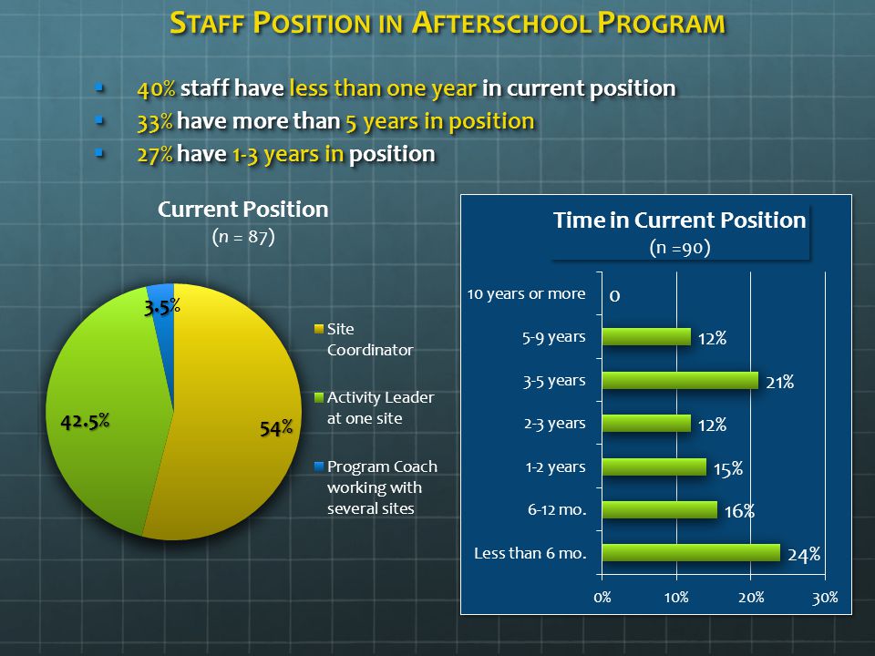 S TAFF P OSITION IN A FTERSCHOOL P ROGRAM  40% staff have less than one year in current position  33% have more than 5 years in position  27% have 1-3 years in position  40% staff have less than one year in current position  33% have more than 5 years in position  27% have 1-3 years in position