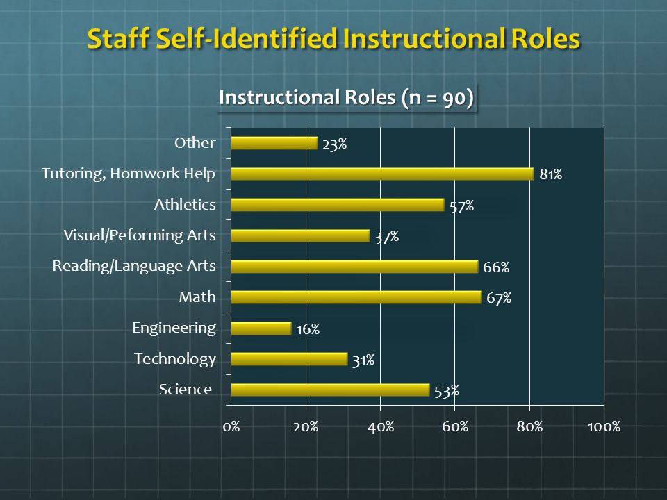 Staff Self-Identified Instructional Roles