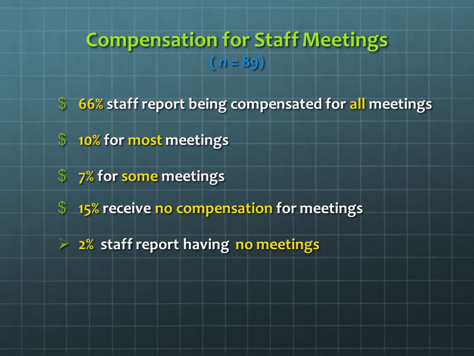 Compensation for Staff Meetings ( n = 89) $66% staff report being compensated for all meetings $10% for most meetings $7% for some meetings $15% receive no compensation for meetings  2% staff report having no meetings