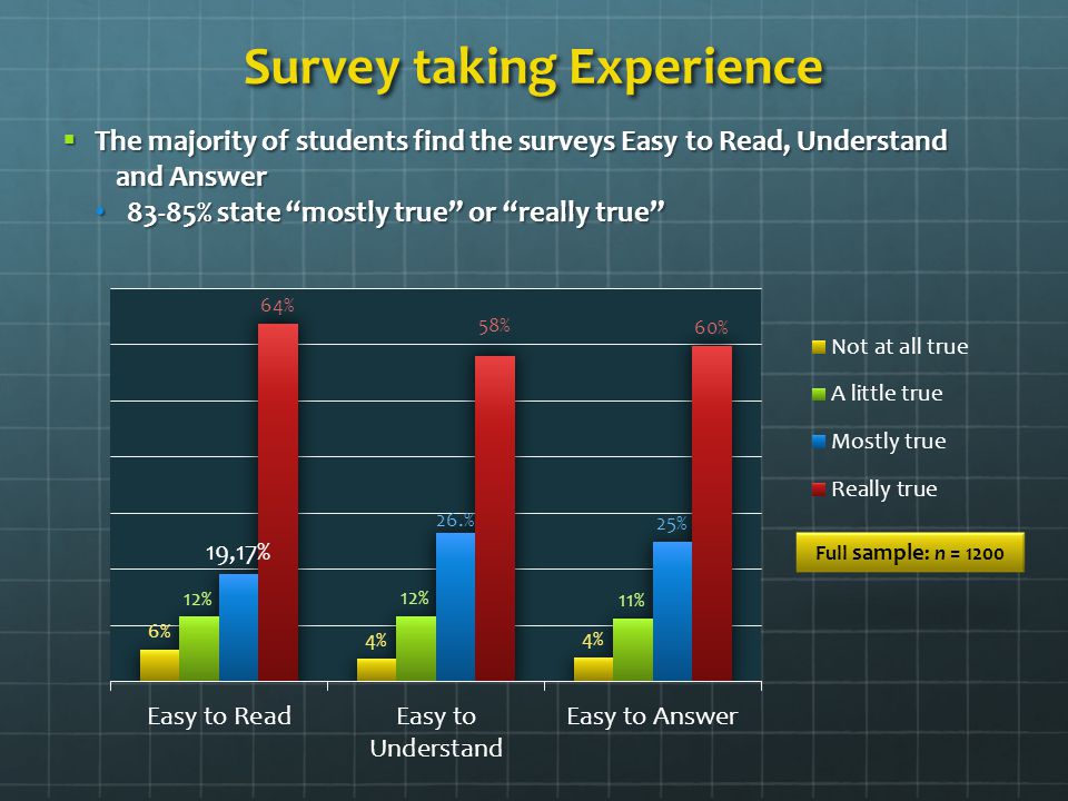 Survey taking Experience Full sample : n = 1200  The majority of students find the surveys Easy to Read, Understand and Answer 83-85% state mostly true or really true 83-85% state mostly true or really true