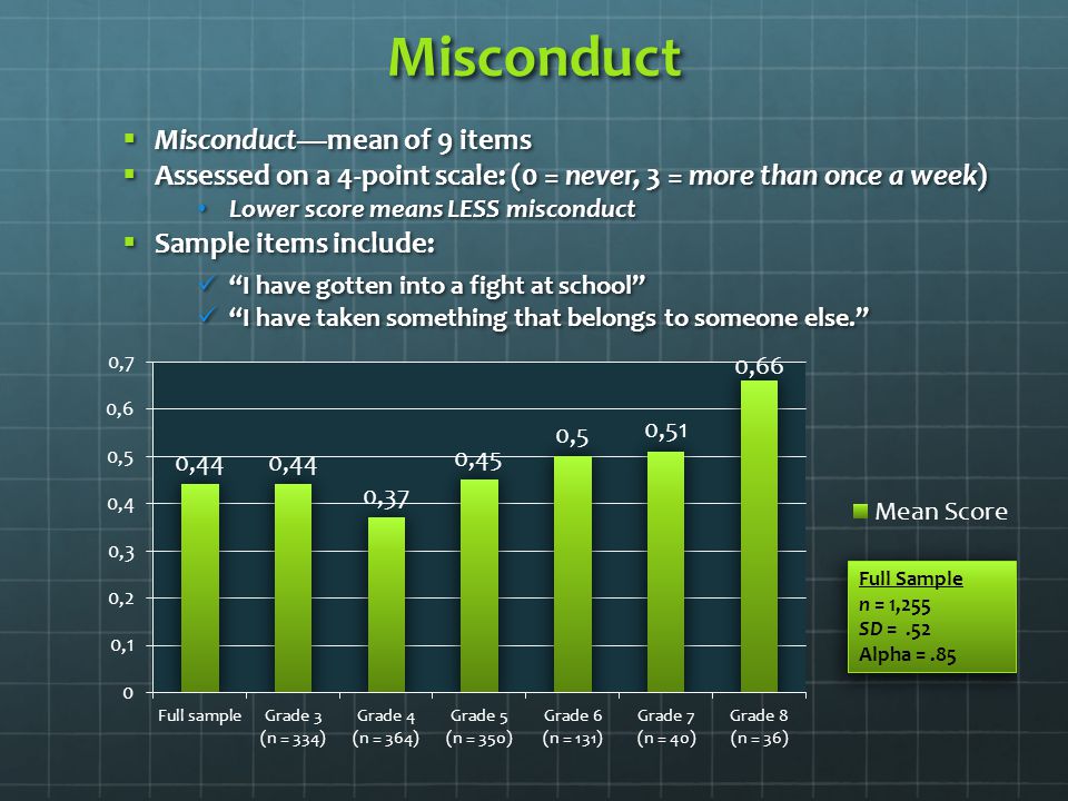 Misconduct  Misconduct—mean of 9 items  Assessed on a 4-point scale: (0 = never, 3 = more than once a week) Lower score means LESS misconduct Lower score means LESS misconduct  Sample items include: I have gotten into a fight at school I have gotten into a fight at school I have taken something that belongs to someone else. I have taken something that belongs to someone else.