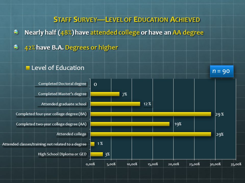 S TAFF S URVEY —L EVEL OF E DUCATION A CHIEVED Nearly half (48%) have attended college or have an AA degree 42% have B.A.