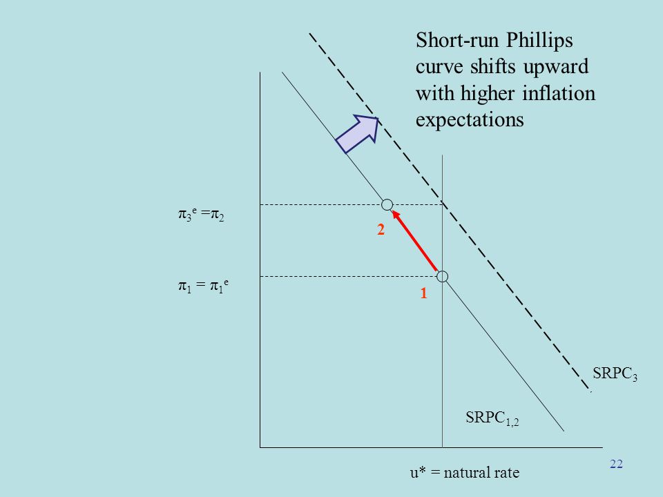 22 u* = natural rate π 1 = π 1 e Short-run Phillips curve shifts upward with higher inflation expectations 1 2 π3e =π2π3e =π2 SRPC 1,2 SRPC 3