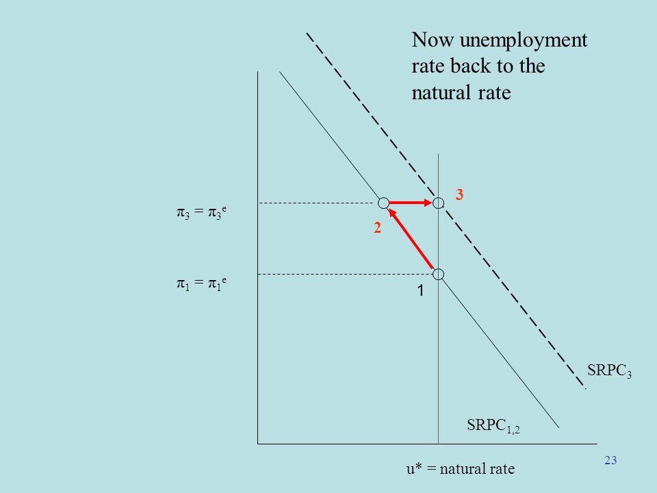 23 u* = natural rate π 1 = π 1 e SRPC 1,2 SRPC π 3 = π 3 e Now unemployment rate back to the natural rate