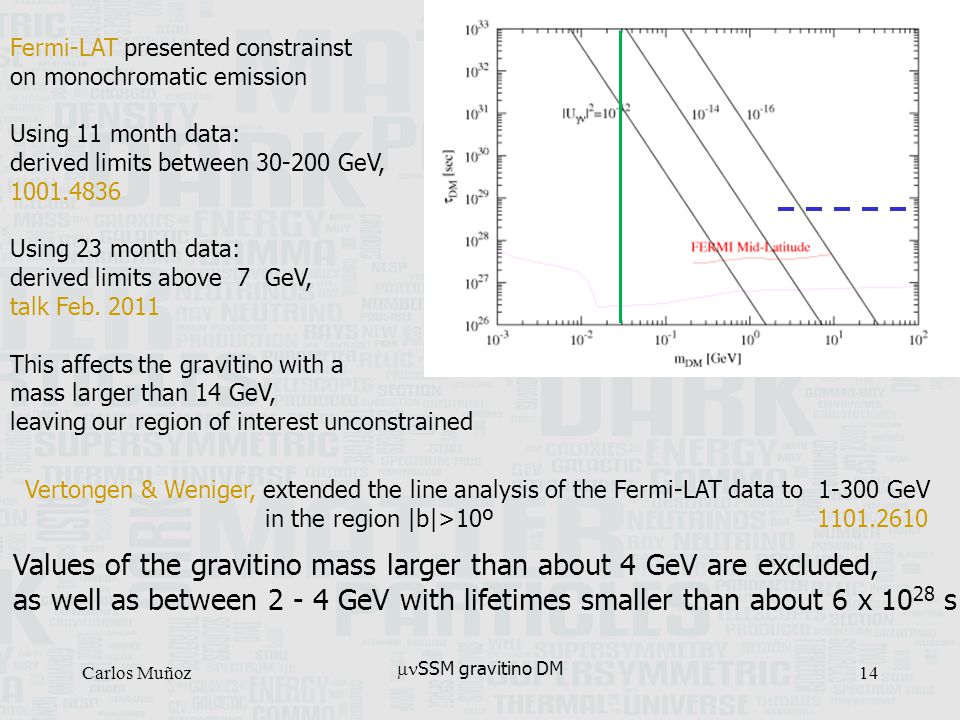 Carlos Muñoz14  SSM gravitino DM Values of the gravitino mass larger than about 4 GeV are excluded, as well as between GeV with lifetimes smaller than about 6 x s Fermi-LAT presented constrainst on monochromatic emission Using 11 month data: derived limits between GeV, Using 23 month data: derived limits above 7 GeV, talk Feb.