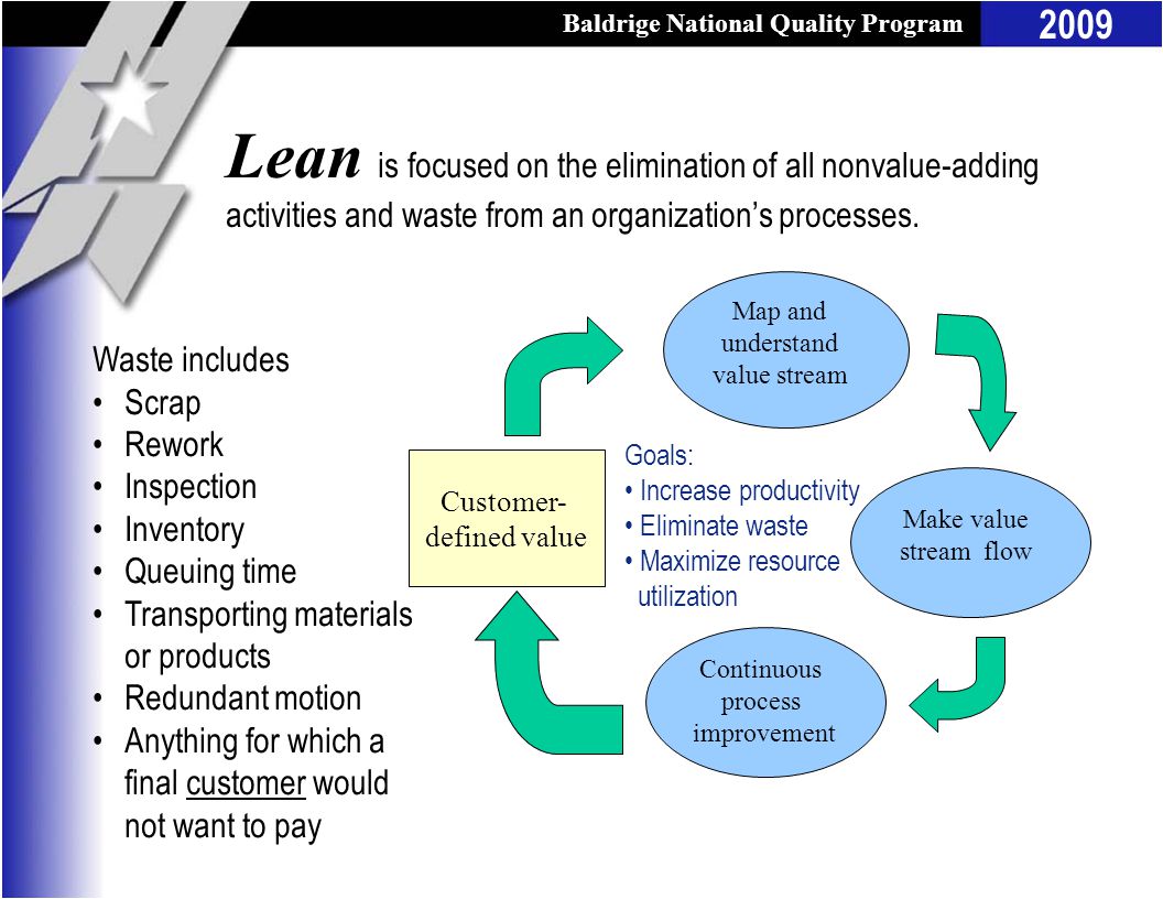 Baldrige National Quality Program 2009 Customer- defined value Map and understand value stream Make value stream flow Continuous process improvement Goals: Increase productivity Eliminate waste Maximize resource utilization Waste includes Scrap Rework Inspection Inventory Queuing time Transporting materials or products Redundant motion Anything for which a final customer would not want to pay Lean is focused on the elimination of all nonvalue-adding activities and waste from an organization’s processes.