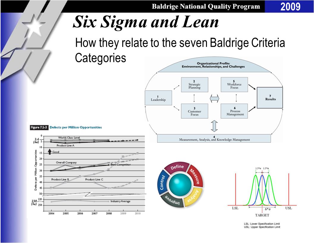 Baldrige National Quality Program 2009 Six Sigma and Lean How they relate to the seven Baldrige Criteria Categories