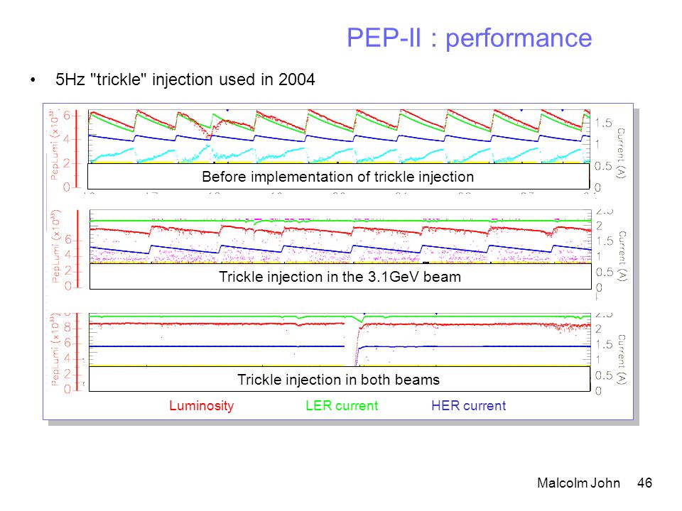 Malcolm John 46 PEP-II : performance Trickle injection in both beams Luminosity LER current HER current Trickle injection in the 3.1GeV beam Before implementation of trickle injection 5Hz trickle injection used in 2004