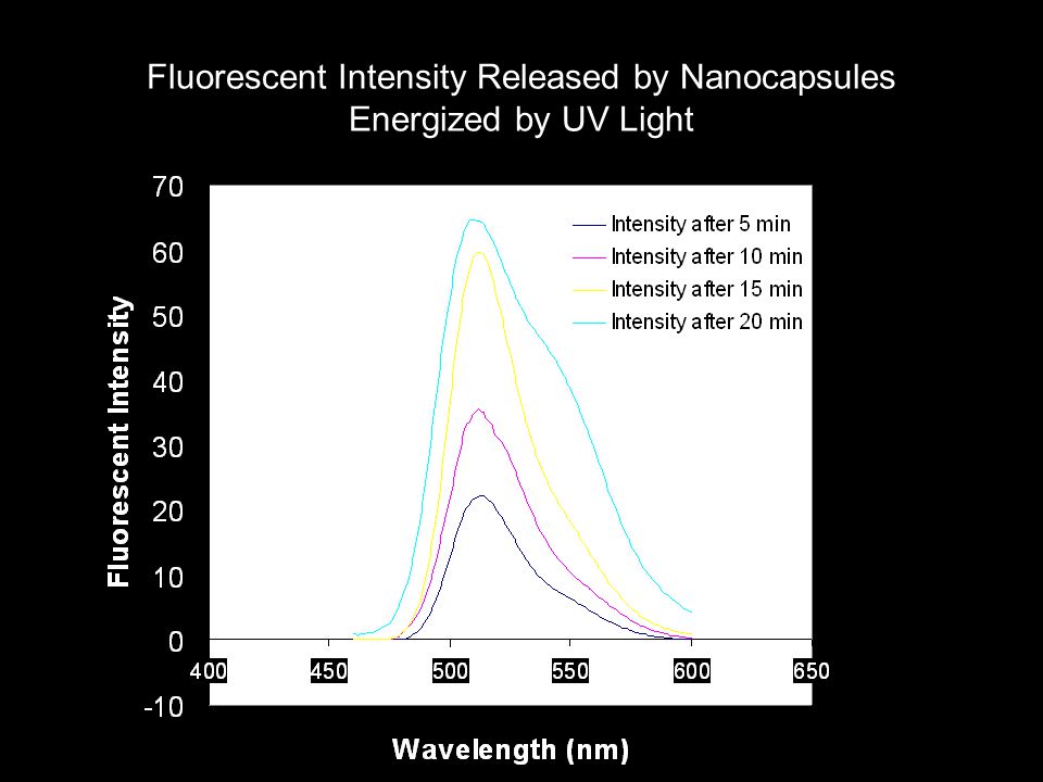 Fluorescent Intensity Released by Nanocapsules Energized by UV Light