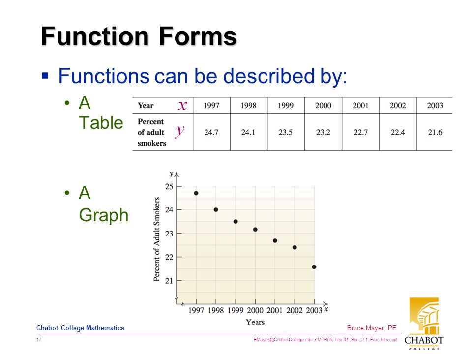 MTH55_Lec-04_Sec_2-1_Fcn_Intro.ppt 17 Bruce Mayer, PE Chabot College Mathematics Function Forms  Functions can be described by: A Table A Graph