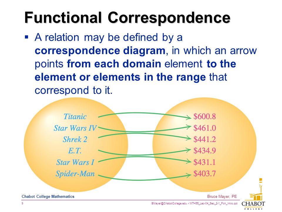 MTH55_Lec-04_Sec_2-1_Fcn_Intro.ppt 9 Bruce Mayer, PE Chabot College Mathematics Functional Correspondence  A relation may be defined by a correspondence diagram, in which an arrow points from each domain element to the element or elements in the range that correspond to it.