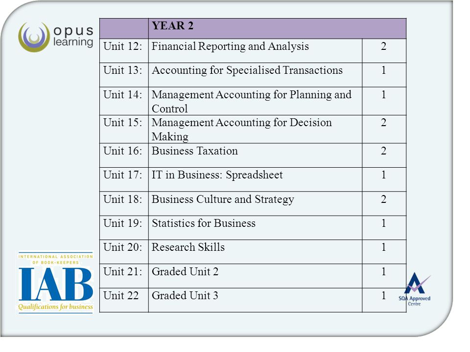 YEAR 2 Unit 12:Financial Reporting and Analysis2 Unit 13:Accounting for Specialised Transactions1 Unit 14:Management Accounting for Planning and Control 1 Unit 15:Management Accounting for Decision Making 2 Unit 16:Business Taxation2 Unit 17:IT in Business: Spreadsheet1 Unit 18:Business Culture and Strategy2 Unit 19:Statistics for Business1 Unit 20:Research Skills1 Unit 21:Graded Unit 21 Unit 22Graded Unit 31