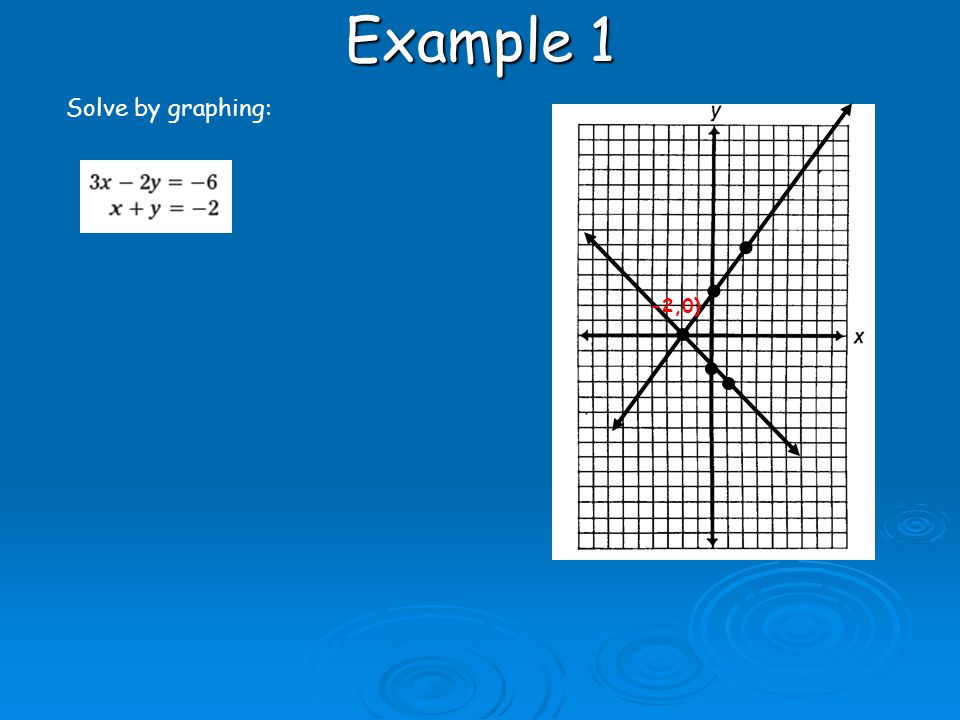 Example 1 Solve by graphing: -2,0)