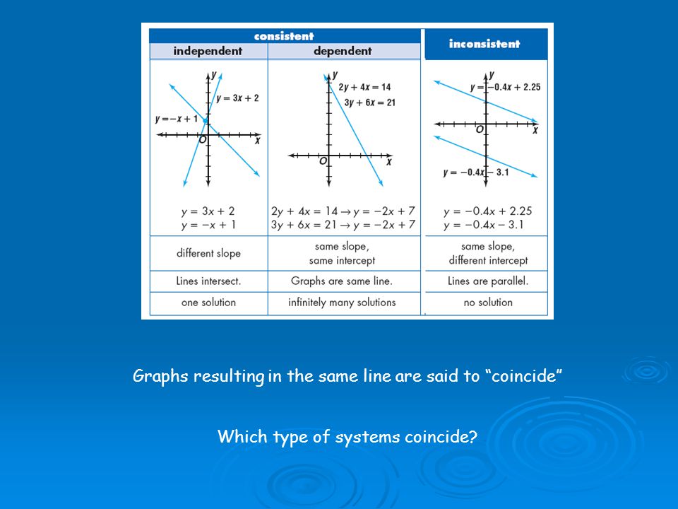 Graphs resulting in the same line are said to coincide Which type of systems coincide