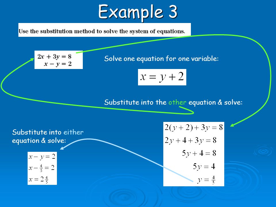 Example 3 Solve one equation for one variable: Substitute into the other equation & solve: Substitute into either equation & solve: