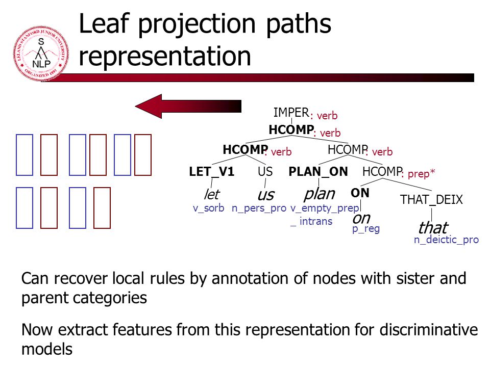 Leaf projection paths representation THAT_DEIX IMPER HCOMP LET_V1US let us PLAN_ON plan HCOMP ON on that : verb : prep* v_empty_prep _ intrans p_reg n_deictic_pro n_pers_pro v_sorb Can recover local rules by annotation of nodes with sister and parent categories Now extract features from this representation for discriminative models