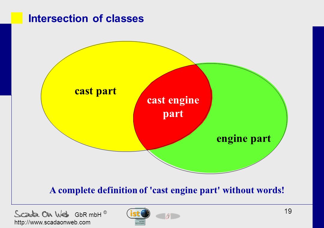 19 GbR mbH ©   Intersection of classes cast part engine part cast engine part A complete definition of cast engine part without words!