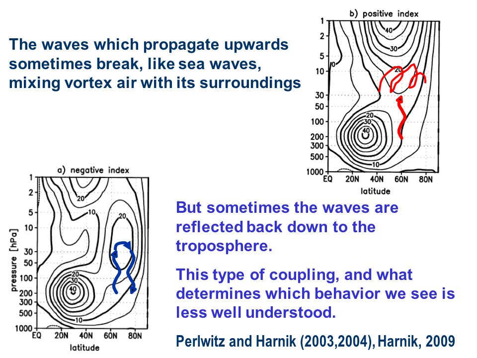 The waves which propagate upwards sometimes break, like sea waves, mixing vortex air with its surroundings But sometimes the waves are reflected back down to the troposphere.