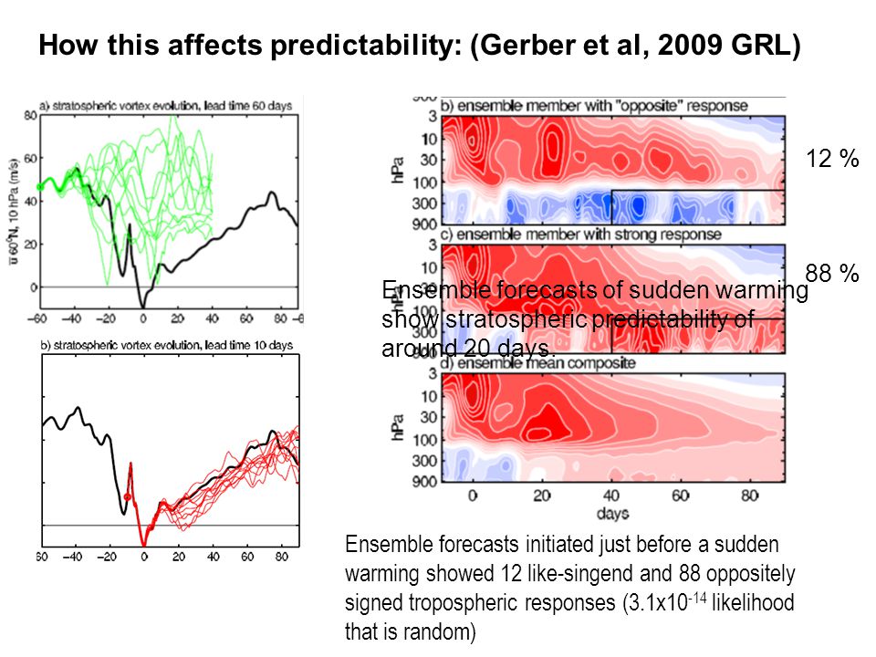 Ensemble forecasts initiated just before a sudden warming showed 12 like-singend and 88 oppositely signed tropospheric responses (3.1x likelihood that is random) Ensemble forecasts of sudden warming show stratospheric predictability of around 20 days.