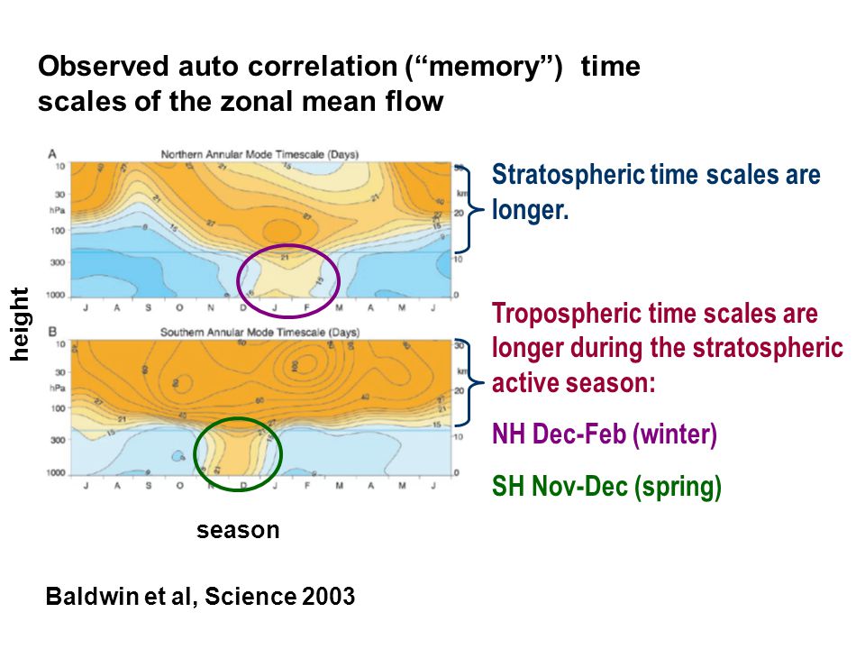 height season Baldwin et al, Science 2003 Stratospheric time scales are longer.