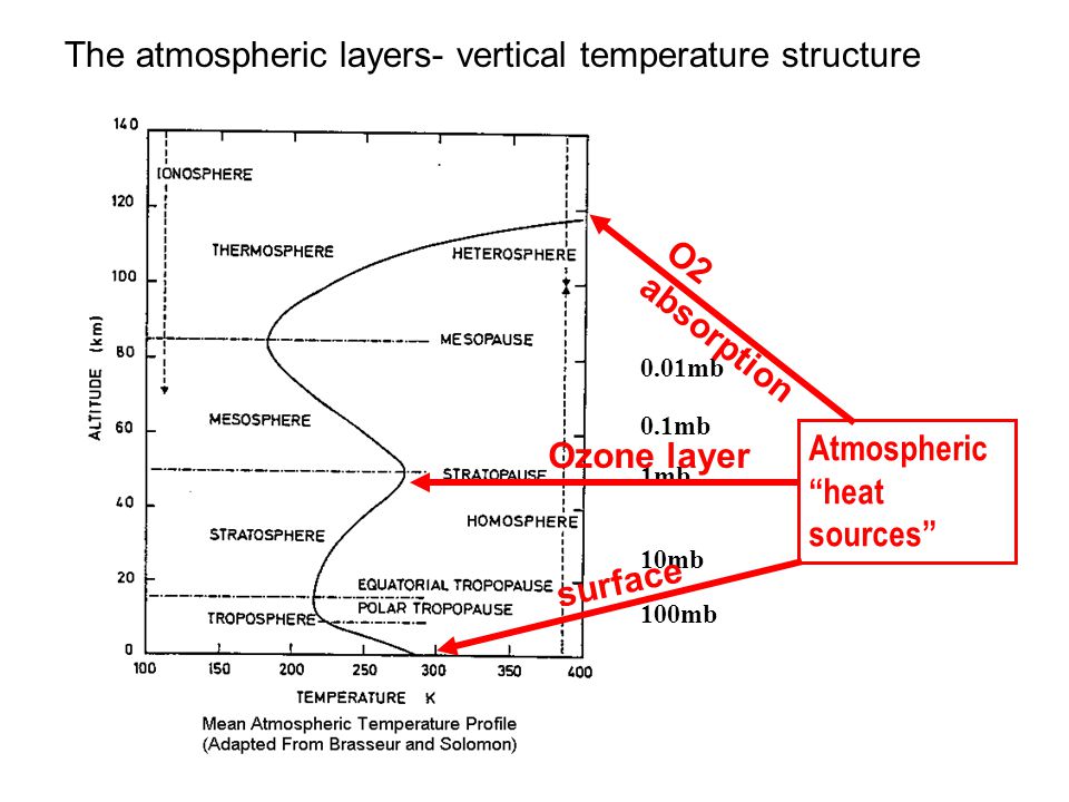 10mb 1mb 100mb 0.01mb 0.1mb Atmospheric heat sources surface Ozone layer O2 absorption The atmospheric layers- vertical temperature structure