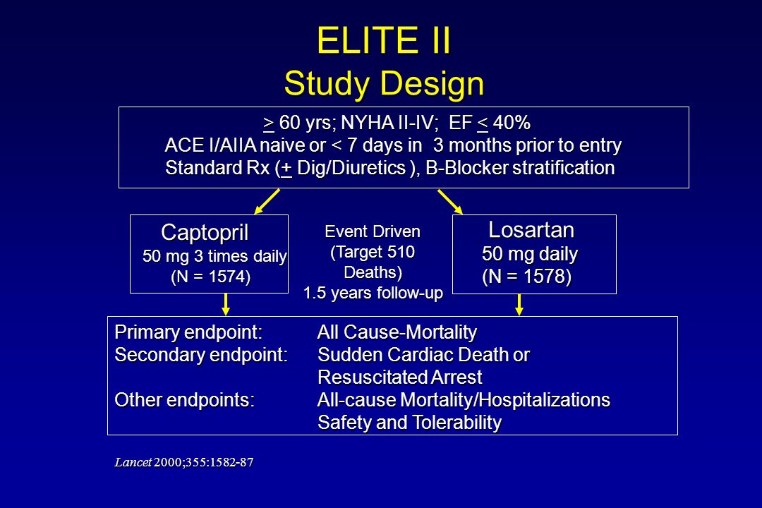 ELITE II Study Design > 60 yrs; NYHA II-IV; EF 60 yrs; NYHA II-IV; EF < 40% ACE I/AIIA naive or < 7 days in 3 months prior to entry Standard Rx (+ Dig/Diuretics ), B-Blocker stratification Captopril Captopril 50 mg 3 times daily (N = 1574) (N = 1574) Losartan Losartan 50 mg daily (N = 1578) Primary endpoint: All Cause-Mortality Secondary endpoint: Sudden Cardiac Death or Resuscitated Arrest Other endpoints: All-cause Mortality/Hospitalizations Safety and Tolerability Safety and Tolerability Event Driven (Target 510 Deaths) 1.5 years follow-up Lancet 2000;355: