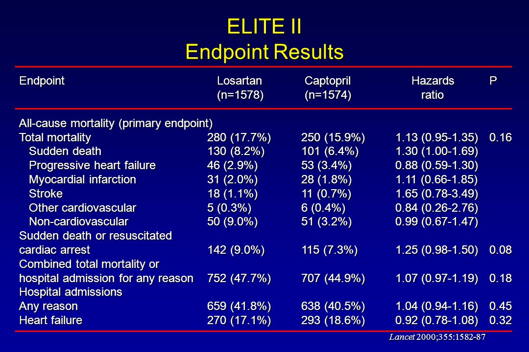 ELITE II Endpoint Results Endpoint Losartan Captopril HazardsP (n=1578) (n=1574) ratio (n=1578) (n=1574) ratio All-cause mortality (primary endpoint) Total mortality280 (17.7%)250 (15.9%)1.13 ( )0.16 Sudden death130 (8.2%)101 (6.4%)1.30 ( ) Sudden death130 (8.2%)101 (6.4%)1.30 ( ) Progressive heart failure46 (2.9%)53 (3.4%)0.88 ( ) Progressive heart failure46 (2.9%)53 (3.4%)0.88 ( ) Myocardial infarction31 (2.0%)28 (1.8%)1.11 ( ) Myocardial infarction31 (2.0%)28 (1.8%)1.11 ( ) Stroke18 (1.1%)11 (0.7%)1.65 ( ) Stroke18 (1.1%)11 (0.7%)1.65 ( ) Other cardiovascular5 (0.3%)6 (0.4%)0.84 ( ) Other cardiovascular5 (0.3%)6 (0.4%)0.84 ( ) Non-cardiovascular50 (9.0%)51 (3.2%)0.99 ( ) Non-cardiovascular50 (9.0%)51 (3.2%)0.99 ( ) Sudden death or resuscitated cardiac arrest142 (9.0%)115 (7.3%)1.25 ( )0.08 Combined total mortality or hospital admission for any reason752 (47.7%)707 (44.9%)1.07 ( )0.18 Hospital admissions Any reason659 (41.8%)638 (40.5%)1.04 ( )0.45 Heart failure270 (17.1%)293 (18.6%)0.92 ( )0.32 Lancet 2000;355: