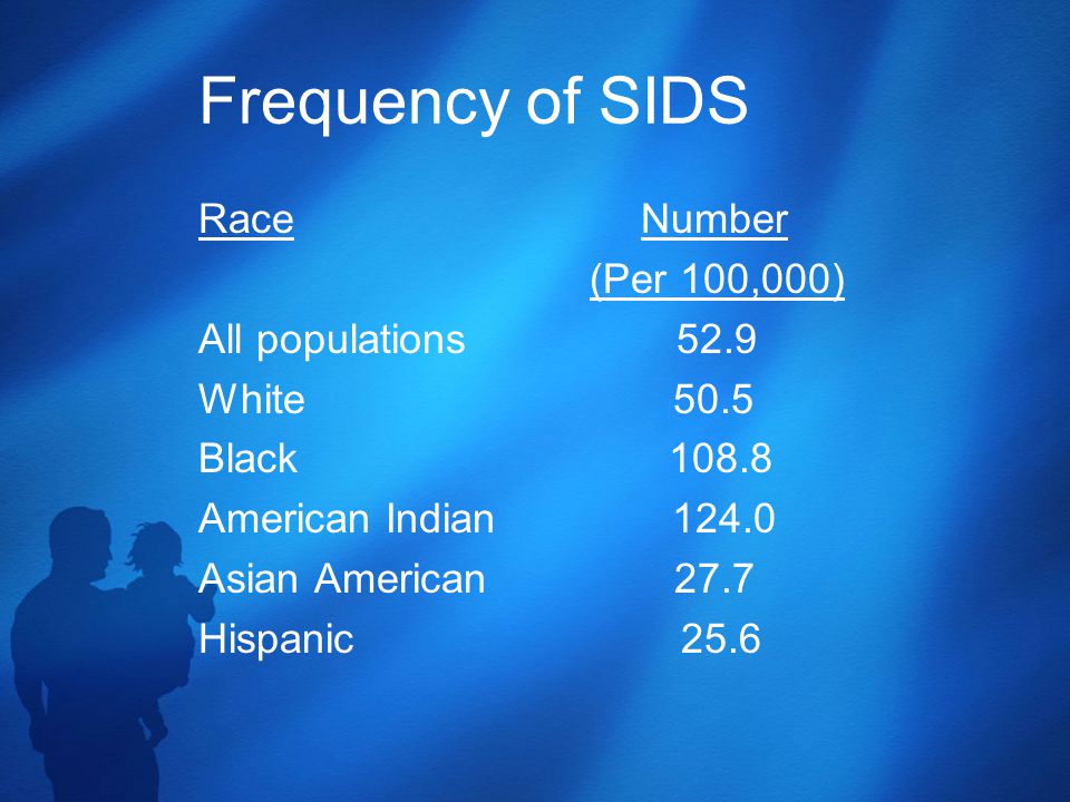 Frequency of SIDS Race Number (Per 100,000) All populations 52.9 White 50.5 Black American Indian Asian American 27.7 Hispanic 25.6