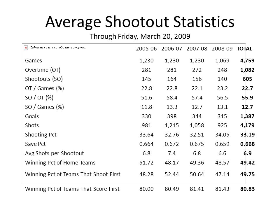nhl shootout statistics