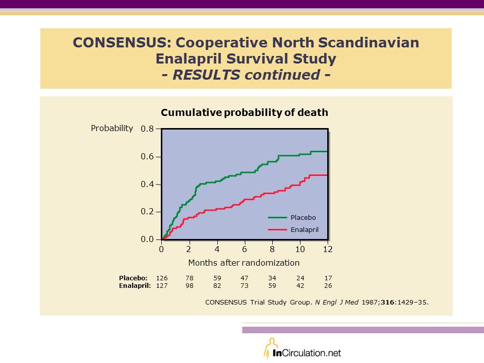 CONSENSUS: Cooperative North Scandinavian Enalapril Survival Study - RESULTS continued - Months after randomization Probability Placebo: Enalapril: Cumulative probability of death Placebo Enalapril CONSENSUS Trial Study Group.