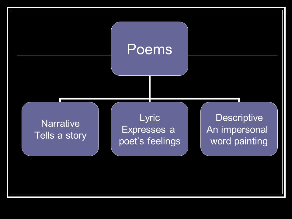 Poems Narrative Tells a story Lyric Expresses a poet’s feelings Descriptive An impersonal word painting