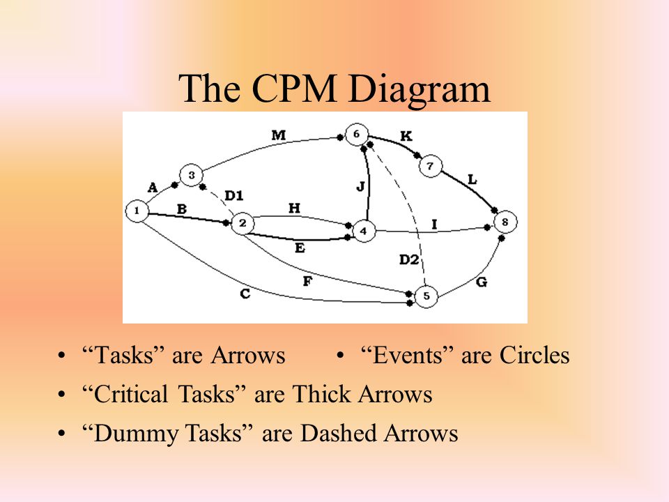 Consructing PERT Diagram And Evaluate Critical Path