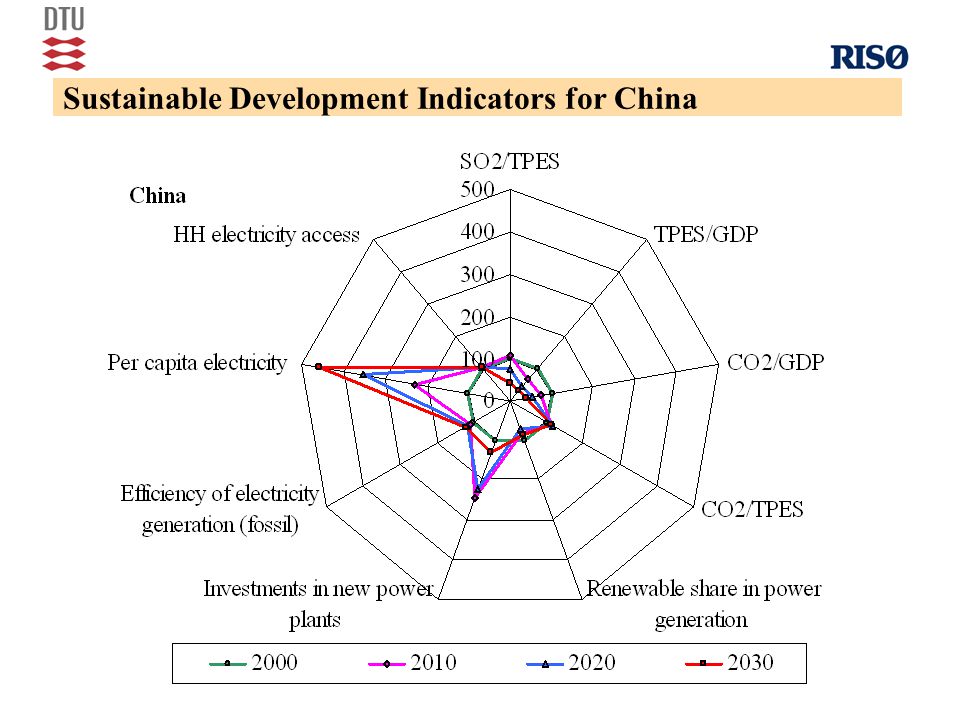 Sustainable Development Indicators for China