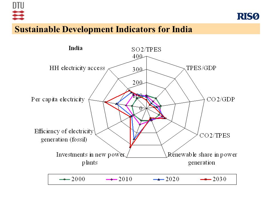 Sustainable Development Indicators for India