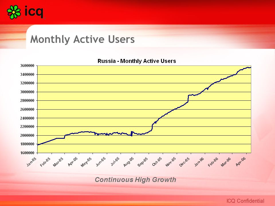 Monthly Active Users Continuous High Growth