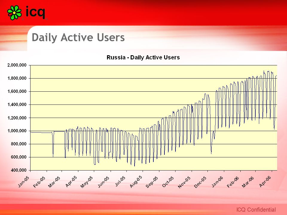 Daily Active Users